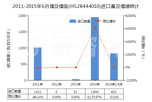 2011-2015年6月鐳及鐳鹽(HS28444010)進(jìn)口量及增速統(tǒng)計(jì)